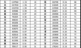 中国姓氏人口数排名